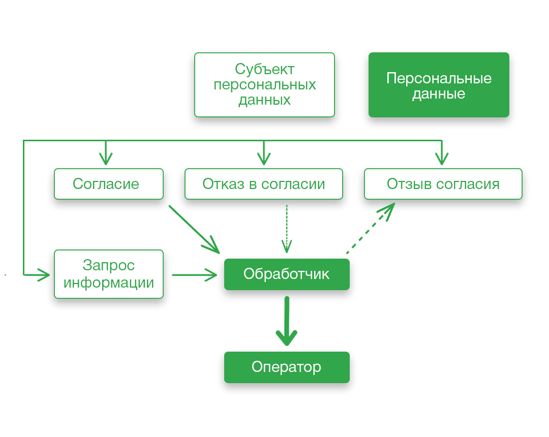 Оператор обработки пд